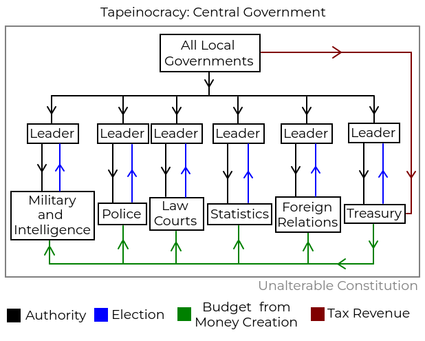 A diagram showing how central government relates to local government in tapeinocracy