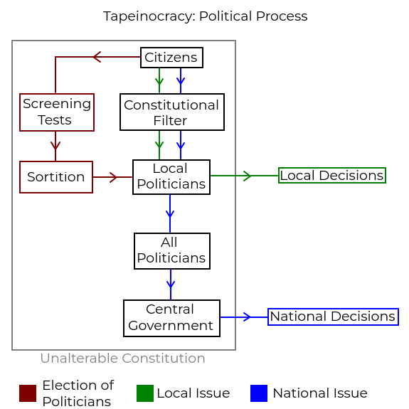A diagram of the improved political process in tapeinocracy