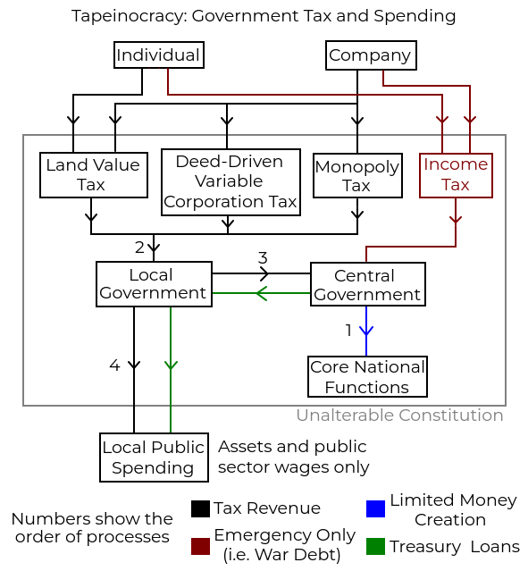 A flowchart showing tax revenue through a land value tax, income tax only in emergencies, the new deed-driven variable corporation tax and the new monopoly tax. It also shows the new relationship between local and central government