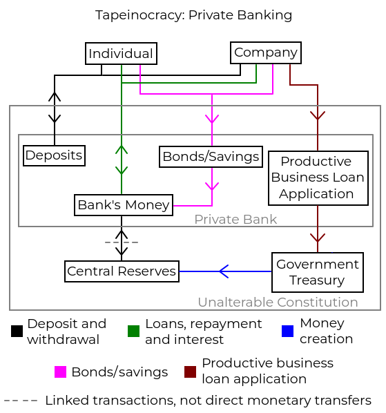 A flowchart showing the split of existing money and created money within a private bank and out to borrowers